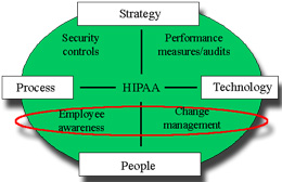Hipaa consulting and ethics